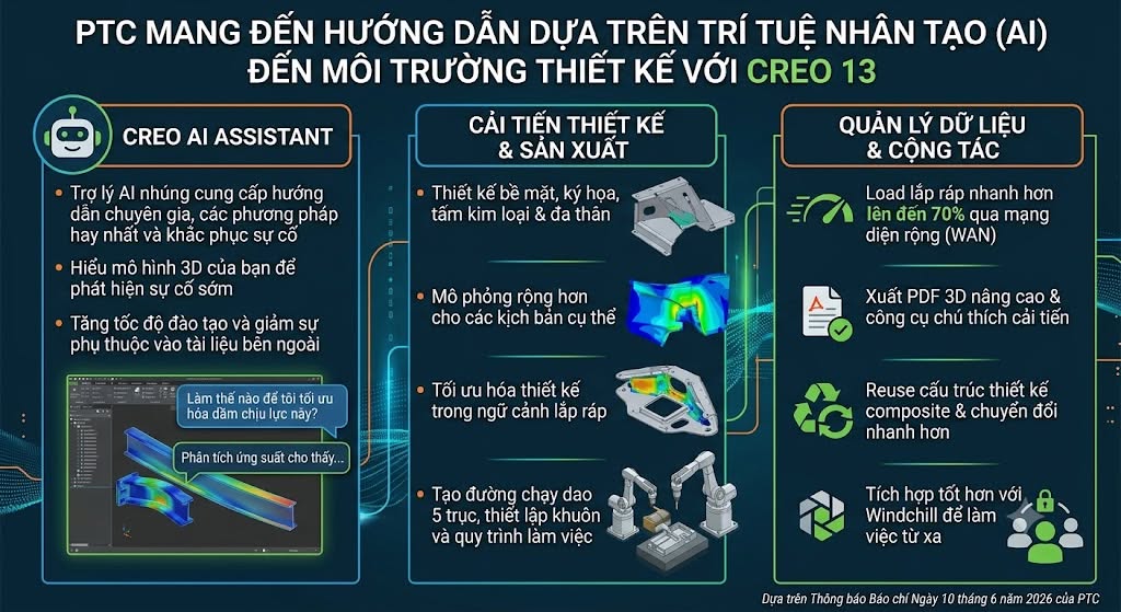 Creo 13 Có Gì Mới? Điểm Danh Các Cải Tiến Tăng Tốc Thiết Kế, Lắp Ráp Và Sản Xuất
