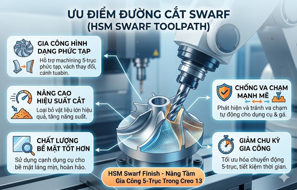 Bí Quyết Tối Ưu Hóa Gia Công 5-Trục Trên Creo 13 Với Đường Cắt Swarf